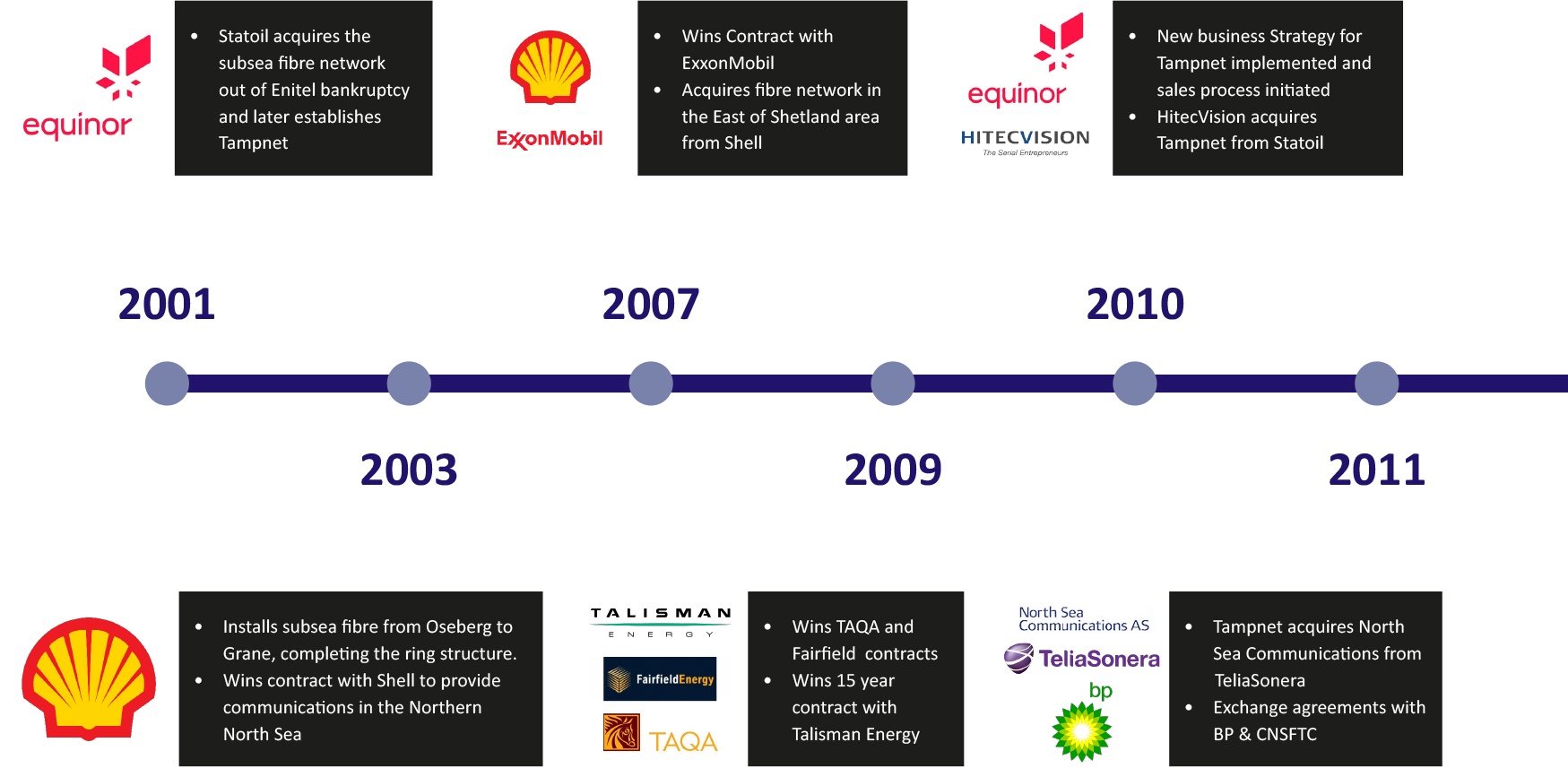 Historical milestones