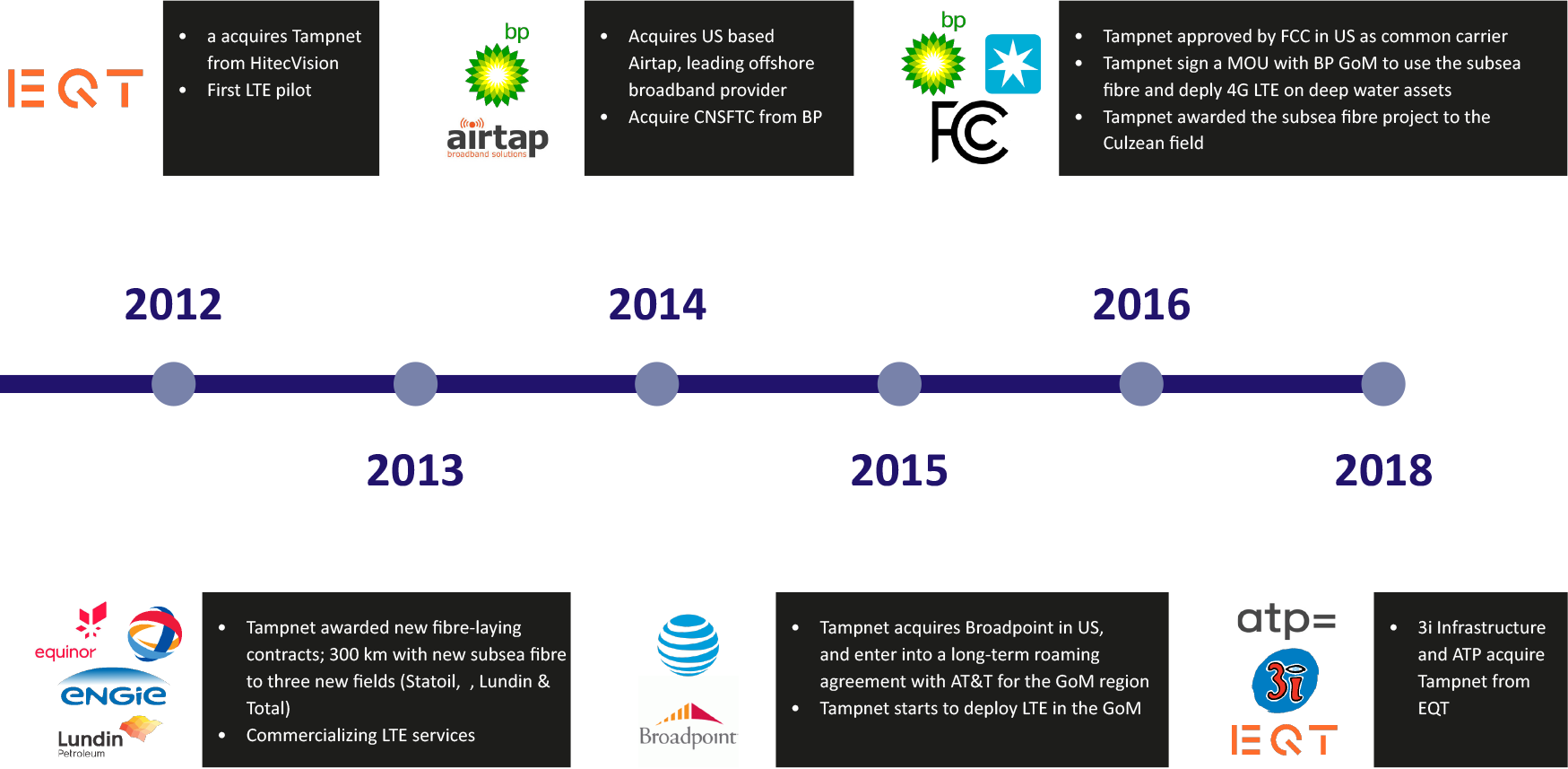 Historical milestones